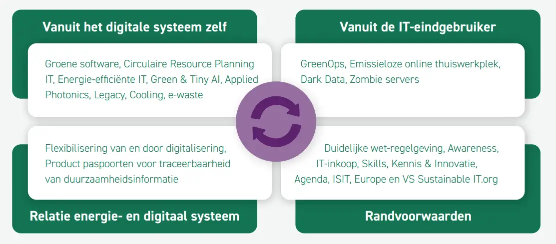 Nationale Coalitie Duurzame Digitalisering – Nederland Koploper ...